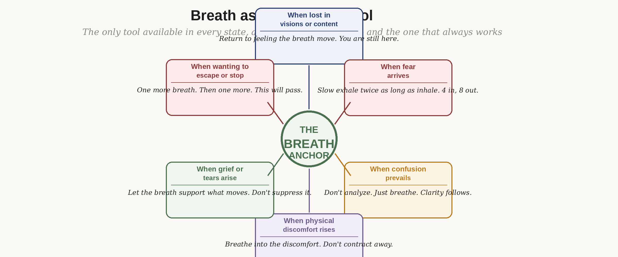Breath as the primary session tool
