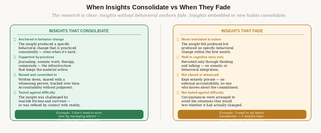 Insights consolidating vs fading