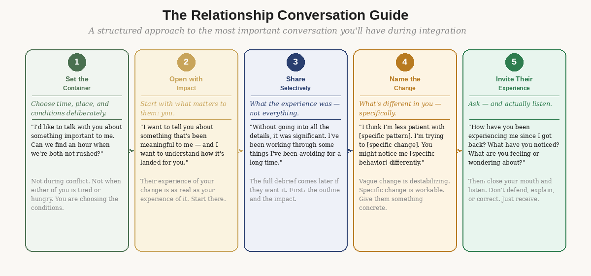 The partner conversation guide