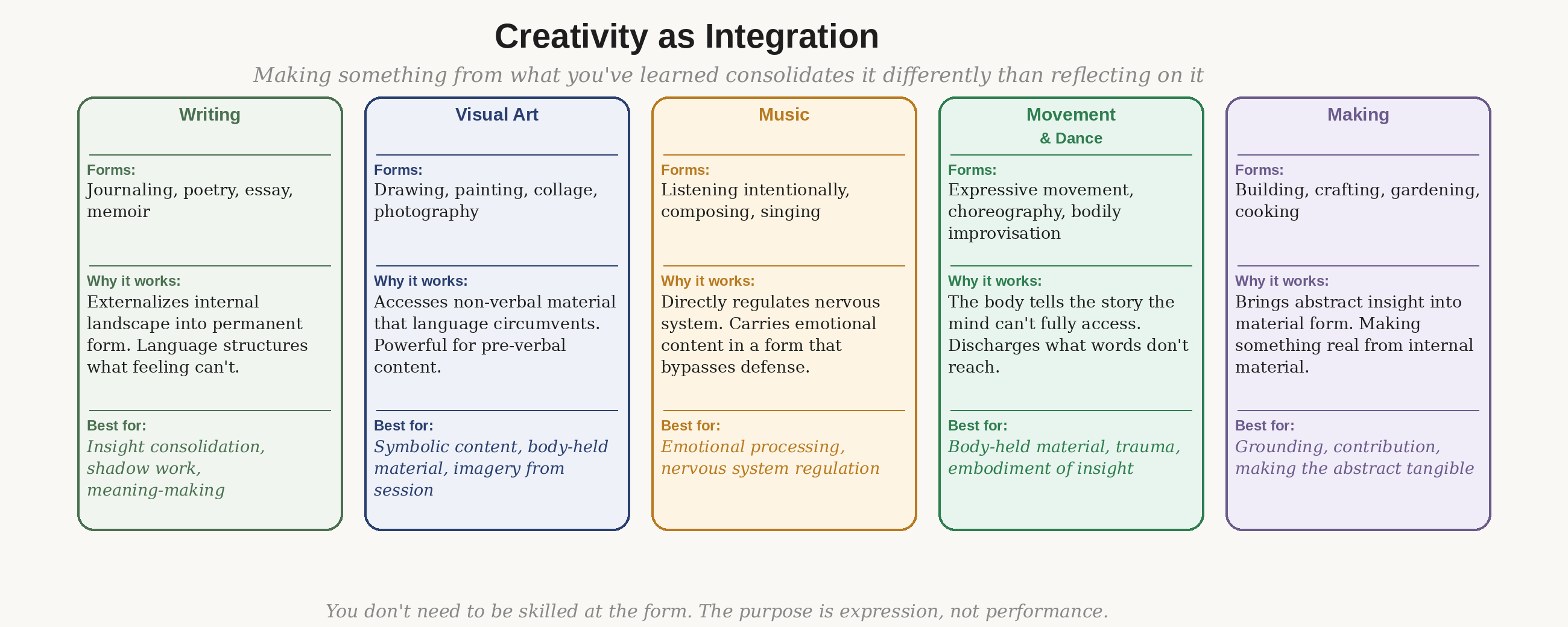 Creativity as integration