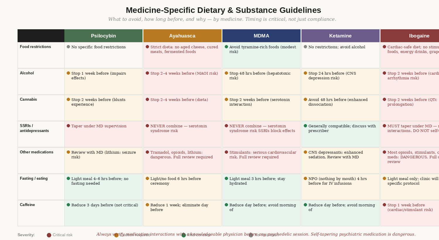 Medicine-specific dietary and substance guidance