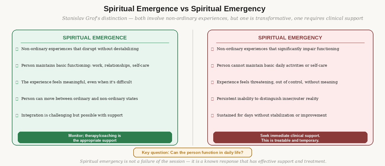 Spiritual emergence vs spiritual emergency