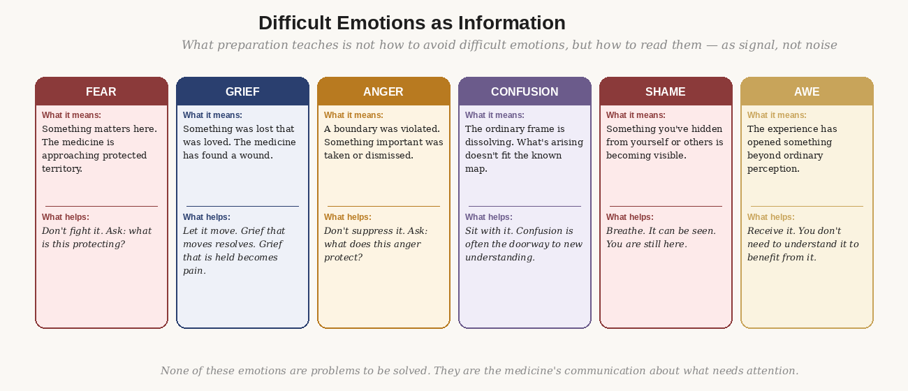 Working with difficult pre-session emotions