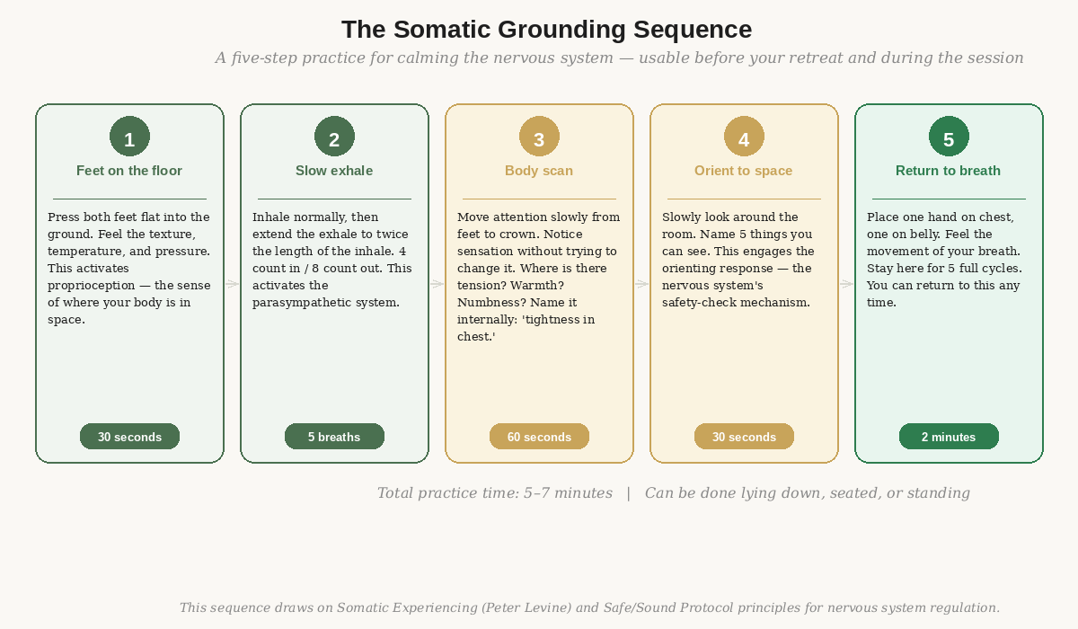 The Somatic Grounding Sequence