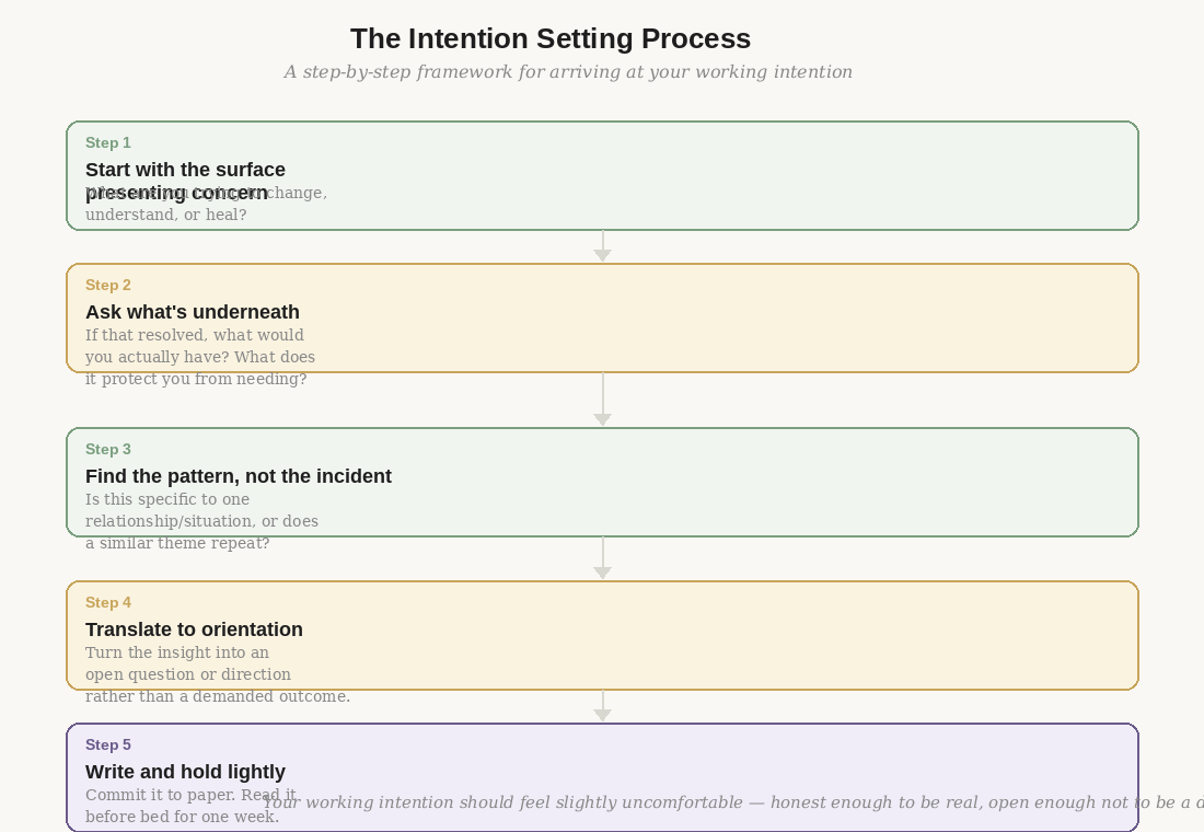 The 5-stage intention-setting process