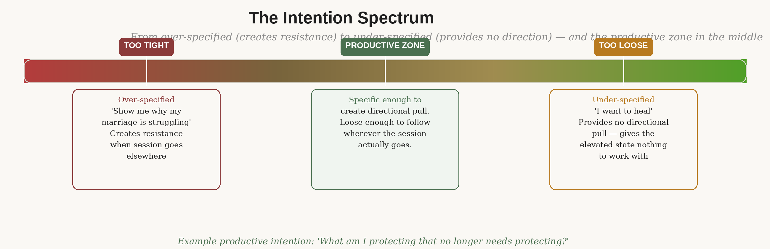 The intention spectrum