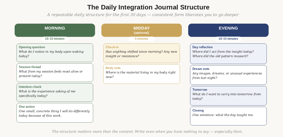 The daily integration journal structure