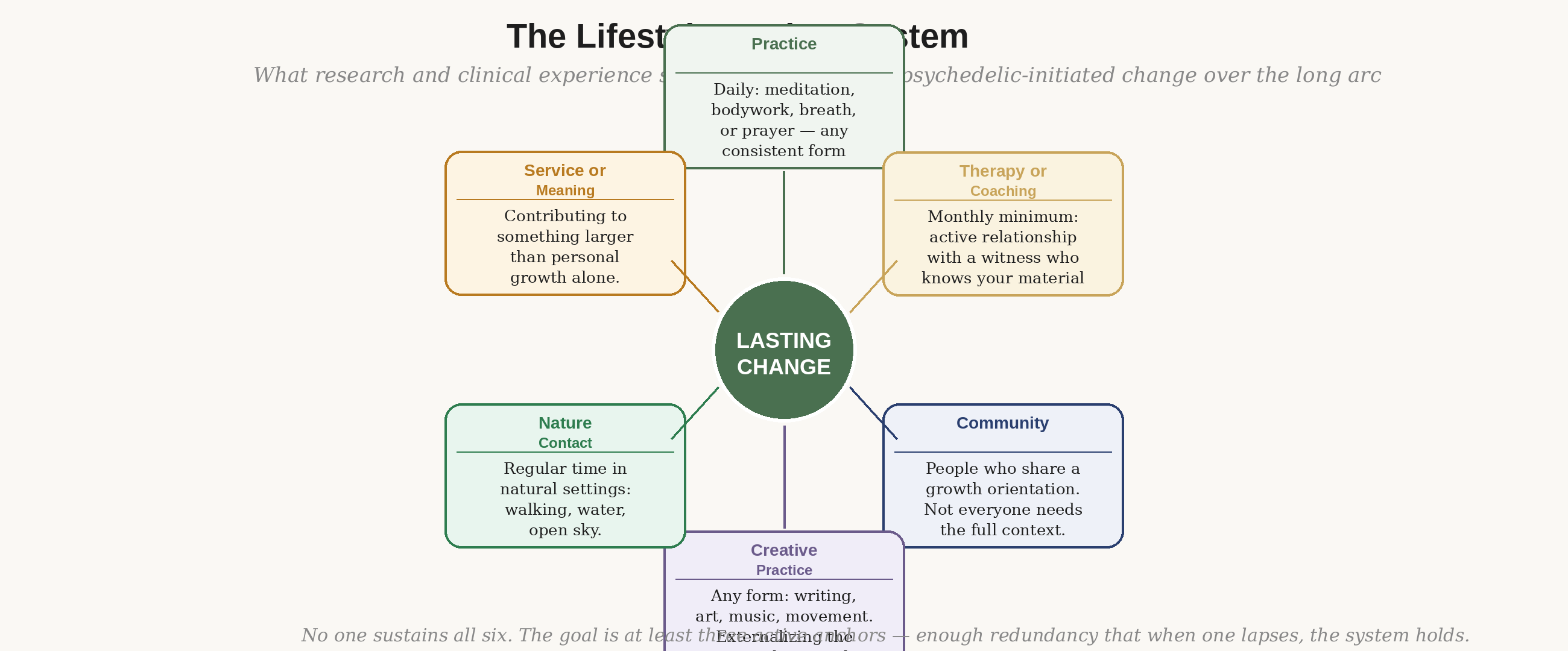 The lifestyle anchor system