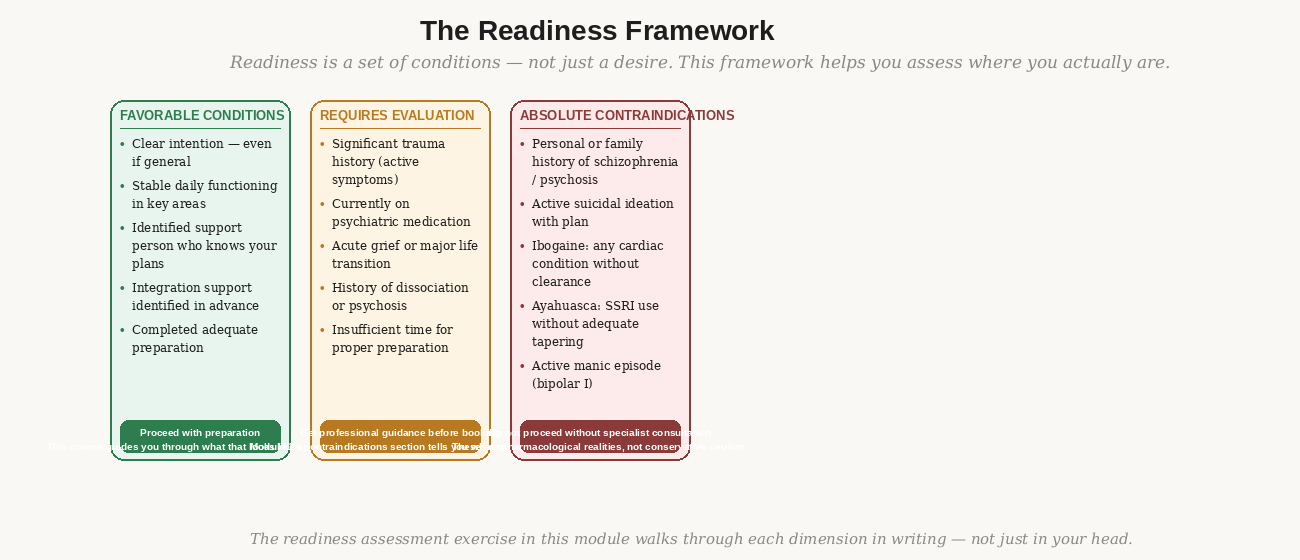 The readiness framework — three zones from favorable conditions to absolute contraindications