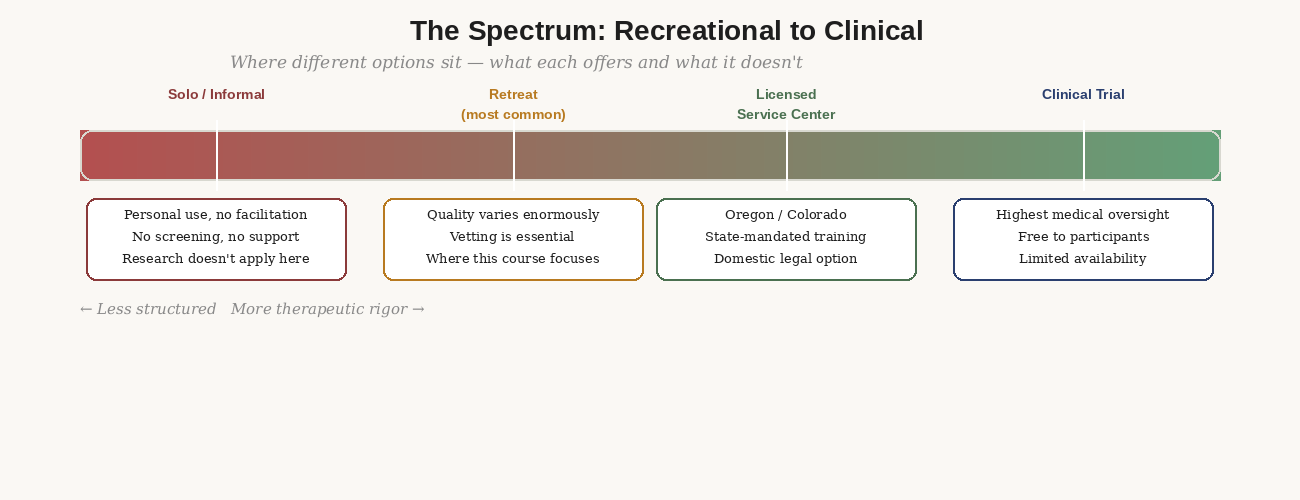The spectrum from recreational use to clinical trials