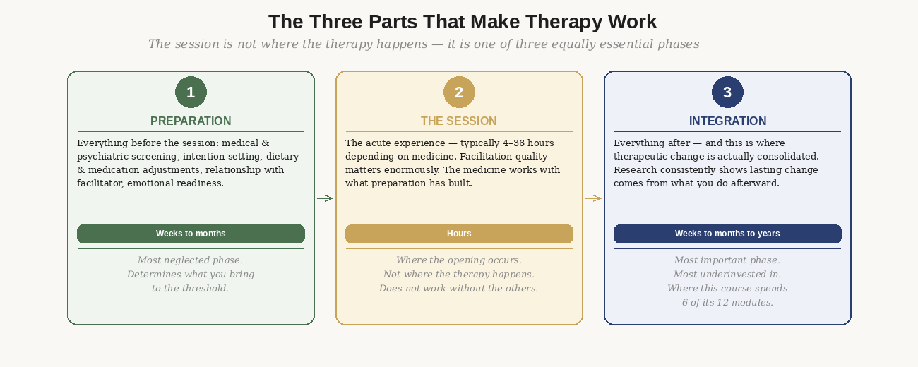 The three-part structure: Preparation, Session, Integration