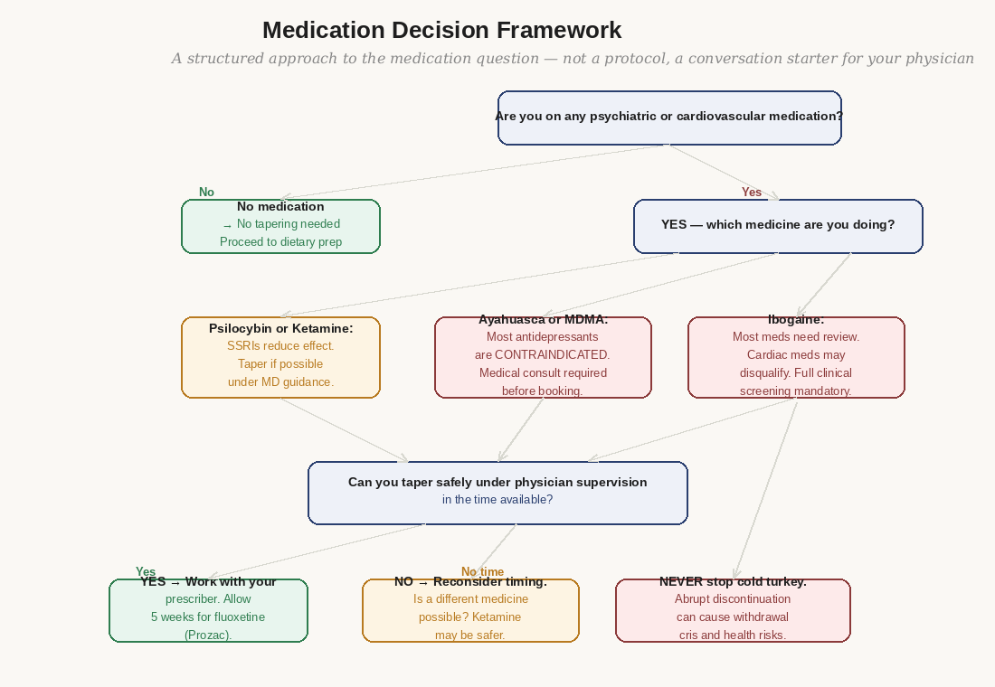 The medication decision framework