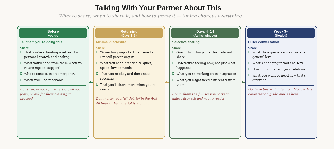 The partner disclosure timeline