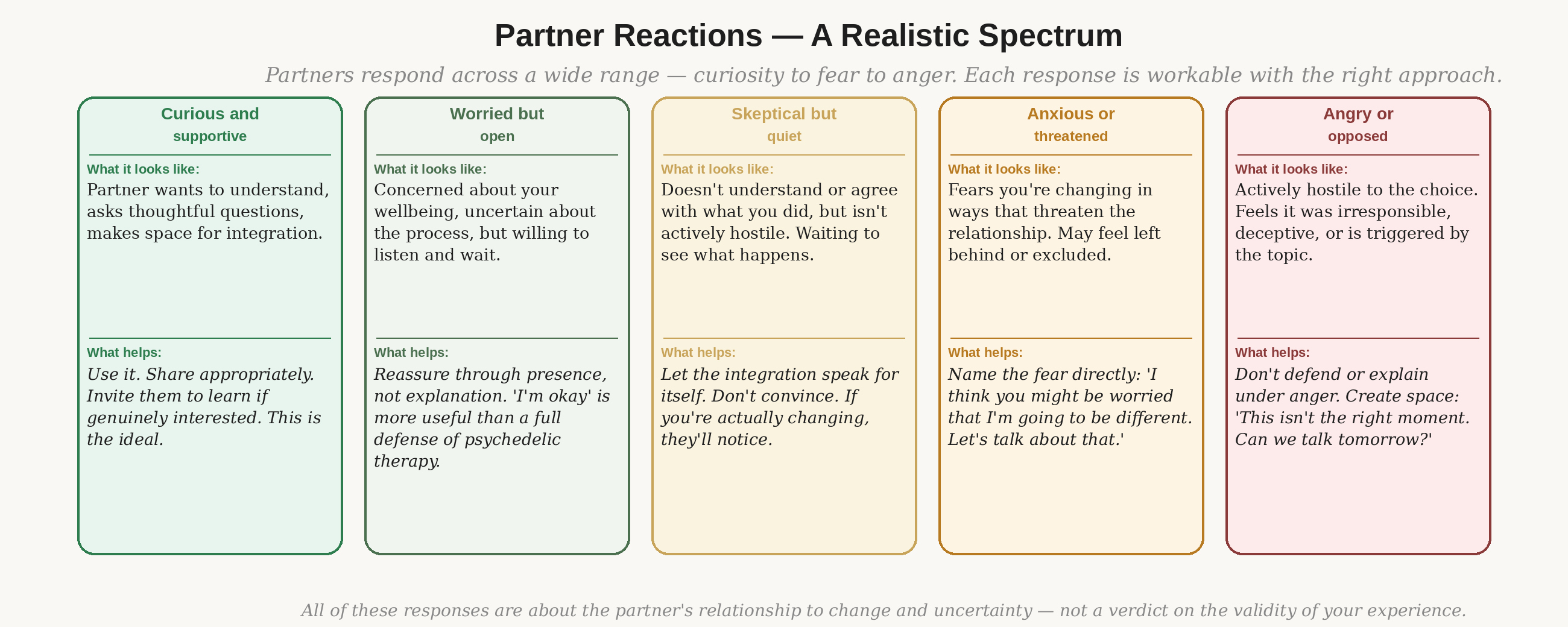 The spectrum of partner reactions