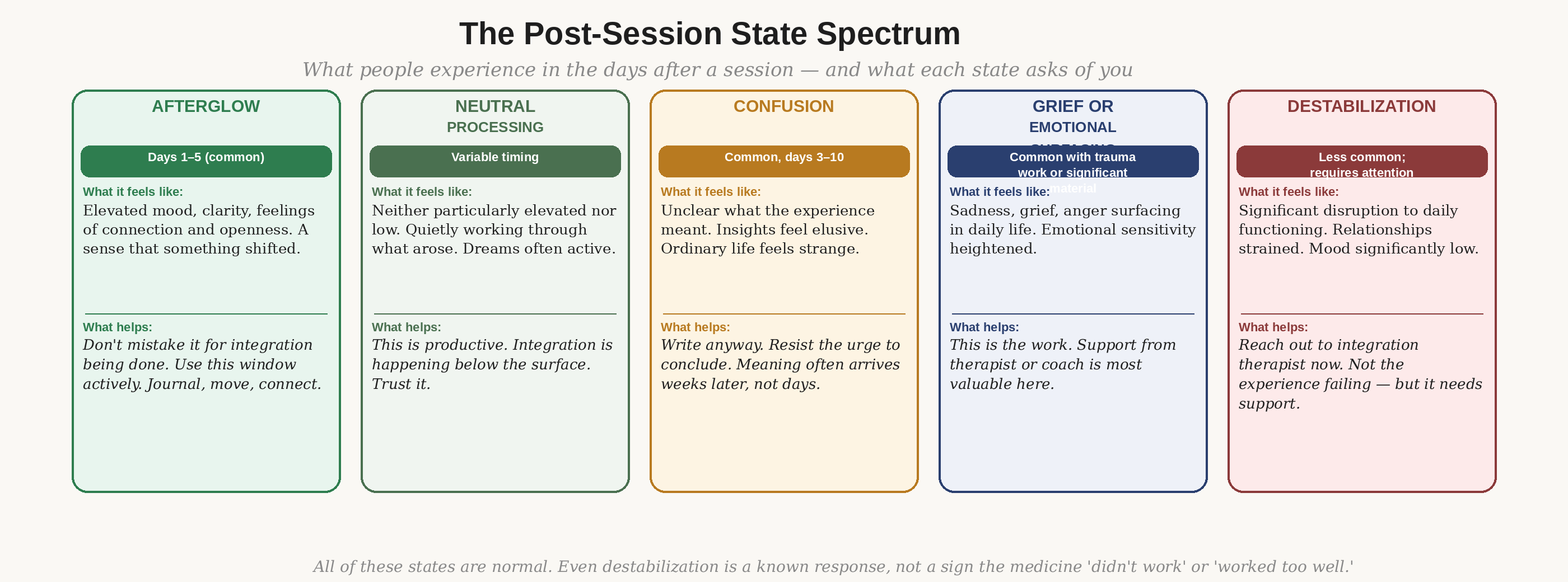 The post-session state spectrum
