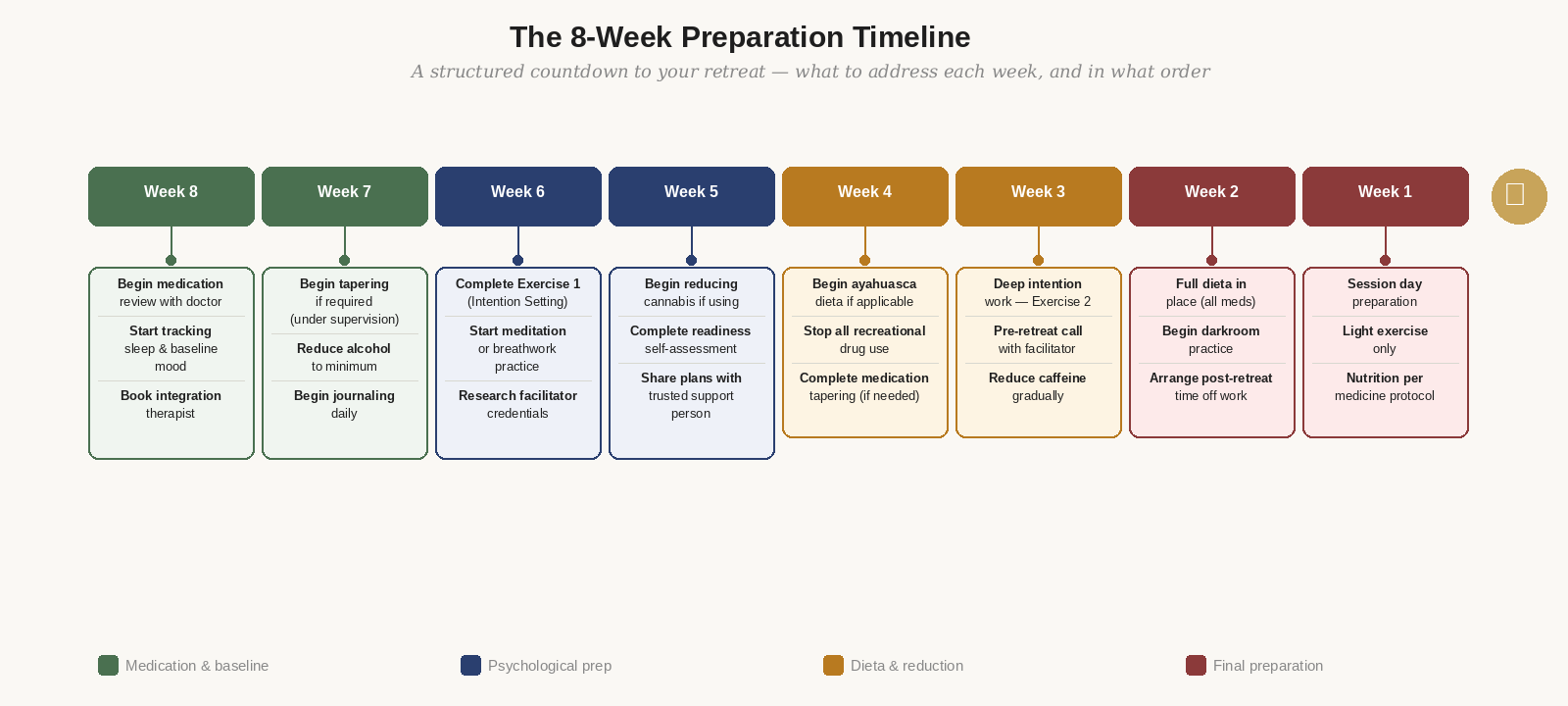 The 8-week preparation timeline