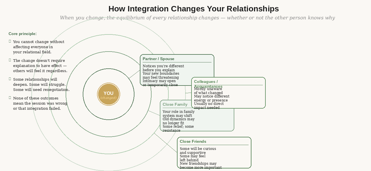 How change ripples through relationships