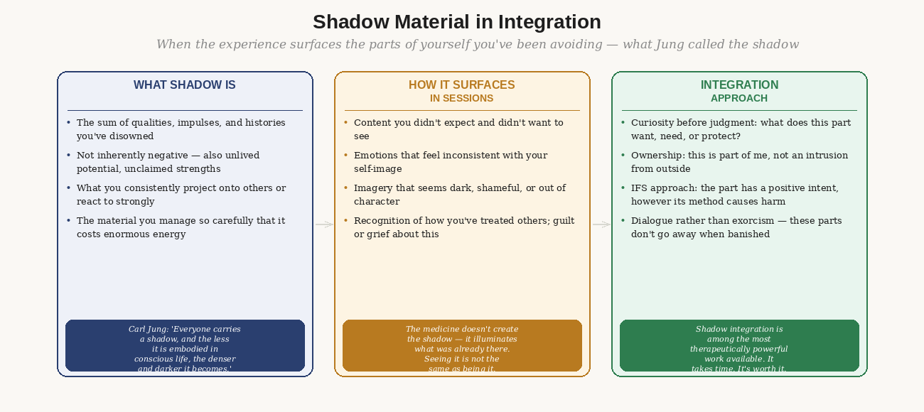 Shadow material in integration