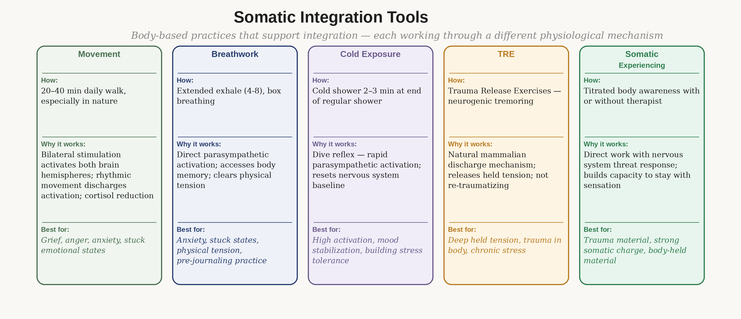 Five somatic integration tools