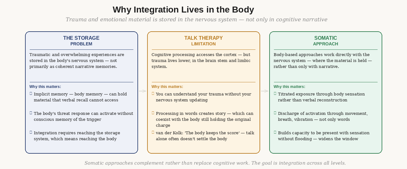 Why integration lives in the body