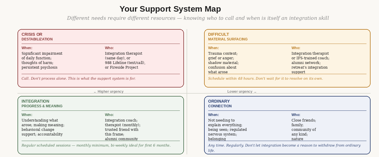 Support system map