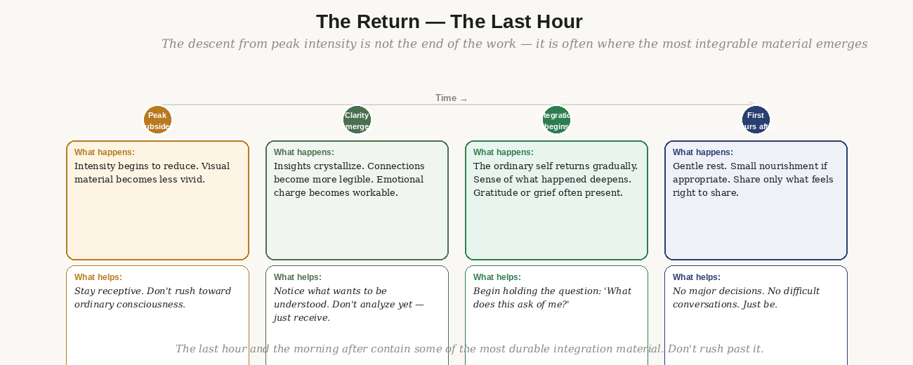 The return — the last hour
