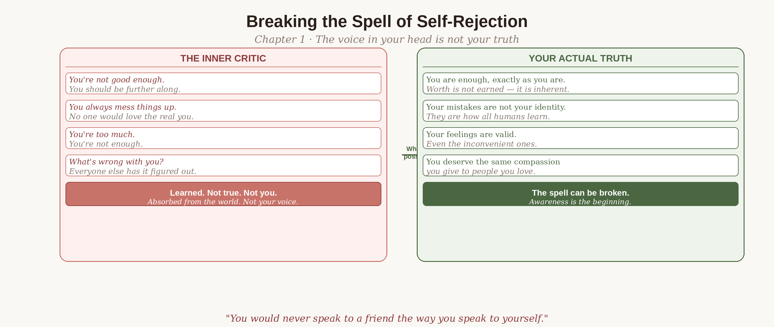 The inner critic vs your actual truth