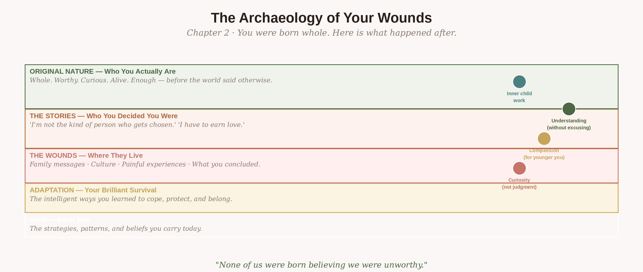 The archaeology of your wounds