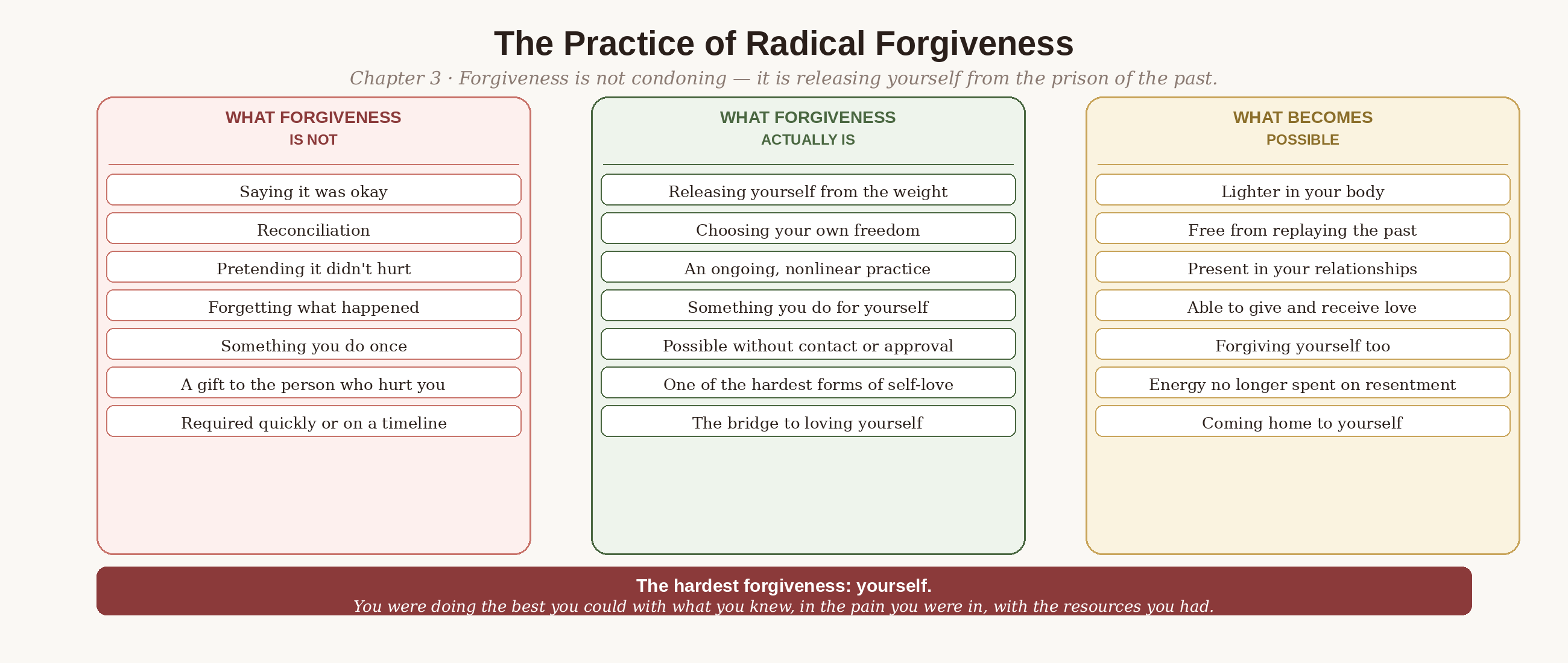 What forgiveness is and is not