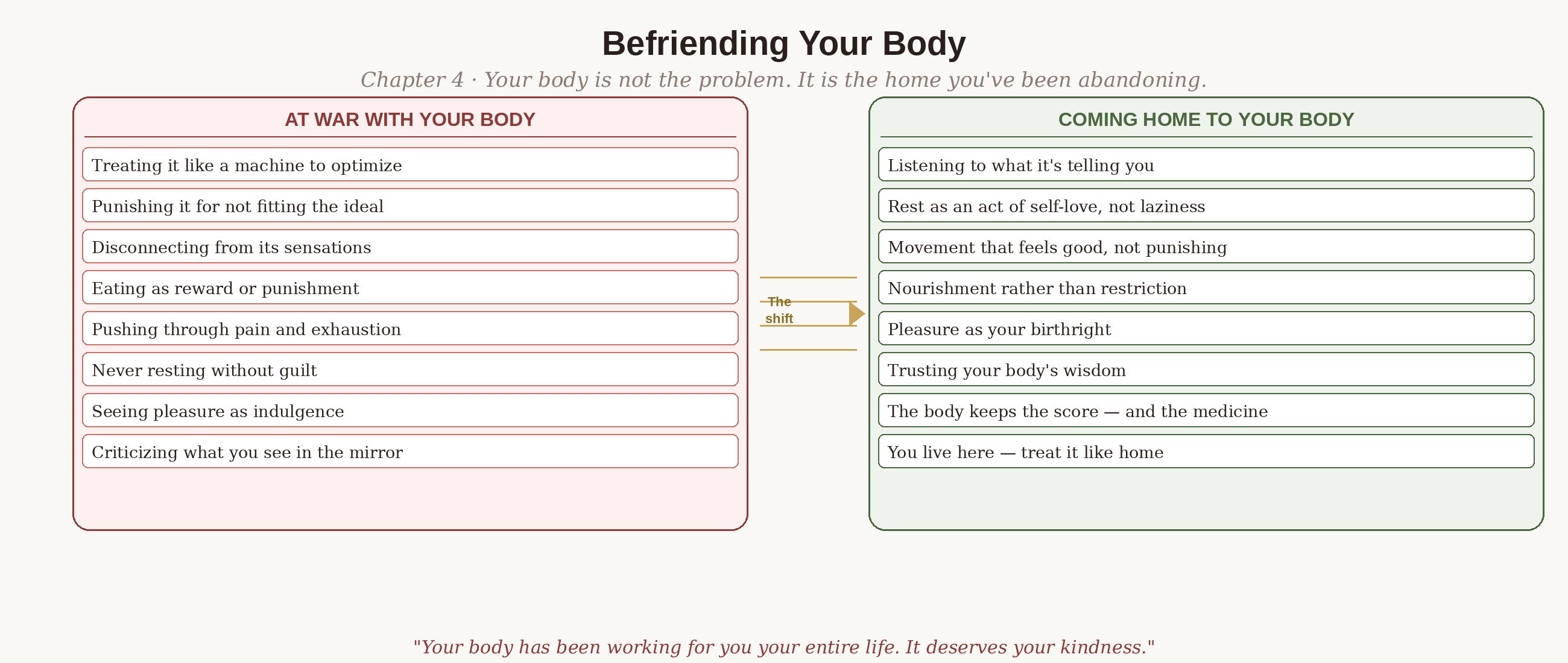 From war to homecoming with your body