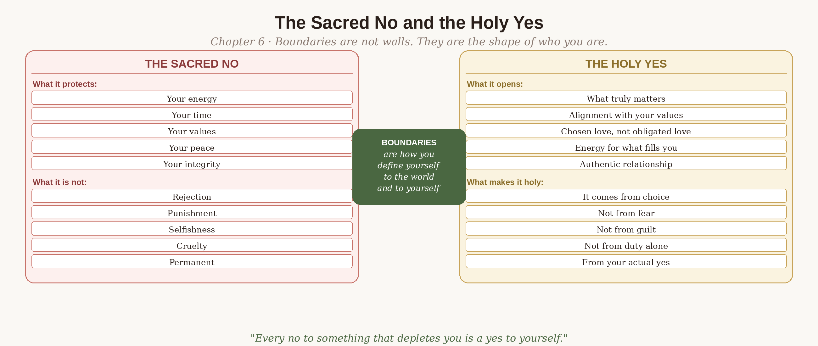 The sacred no and the holy yes