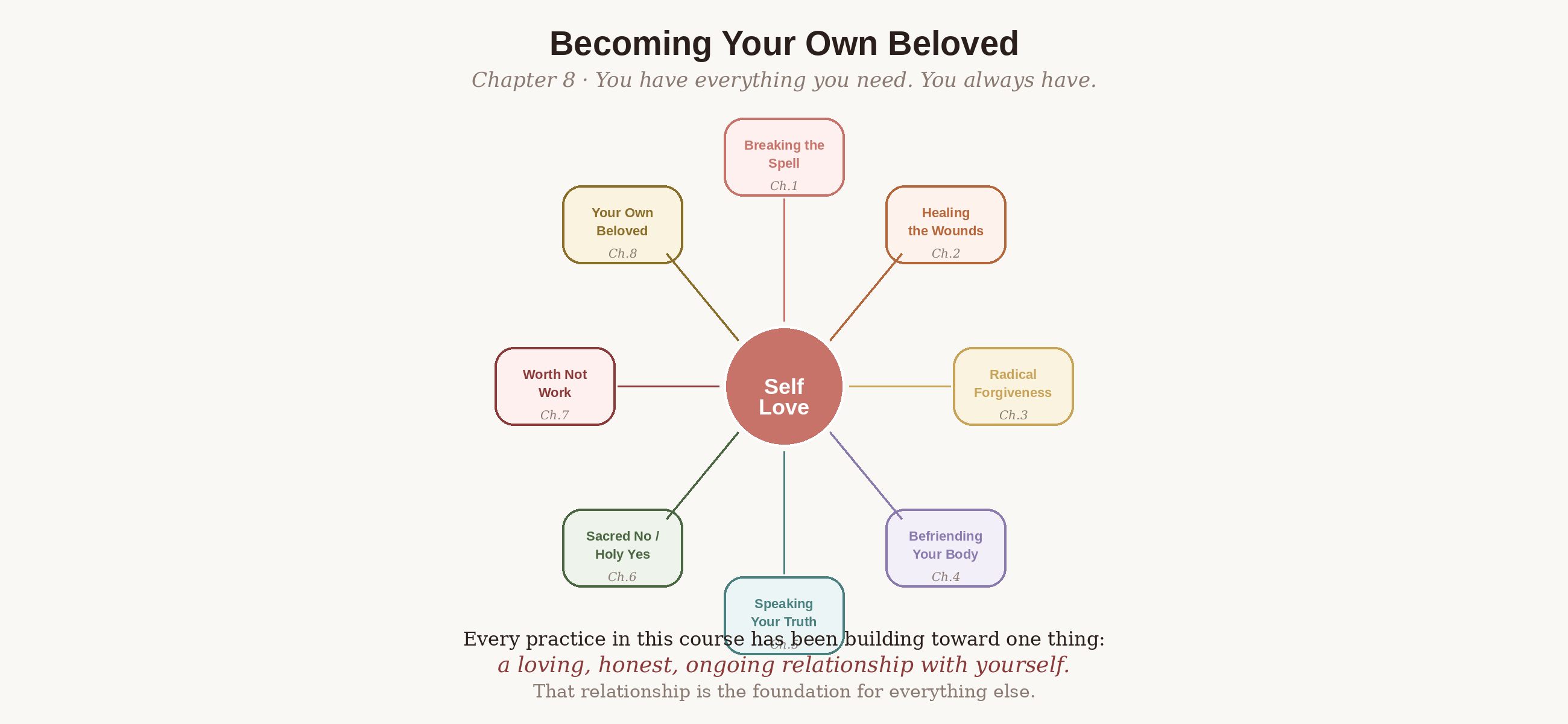 The eight practices of The Foundation Course — becoming your own beloved