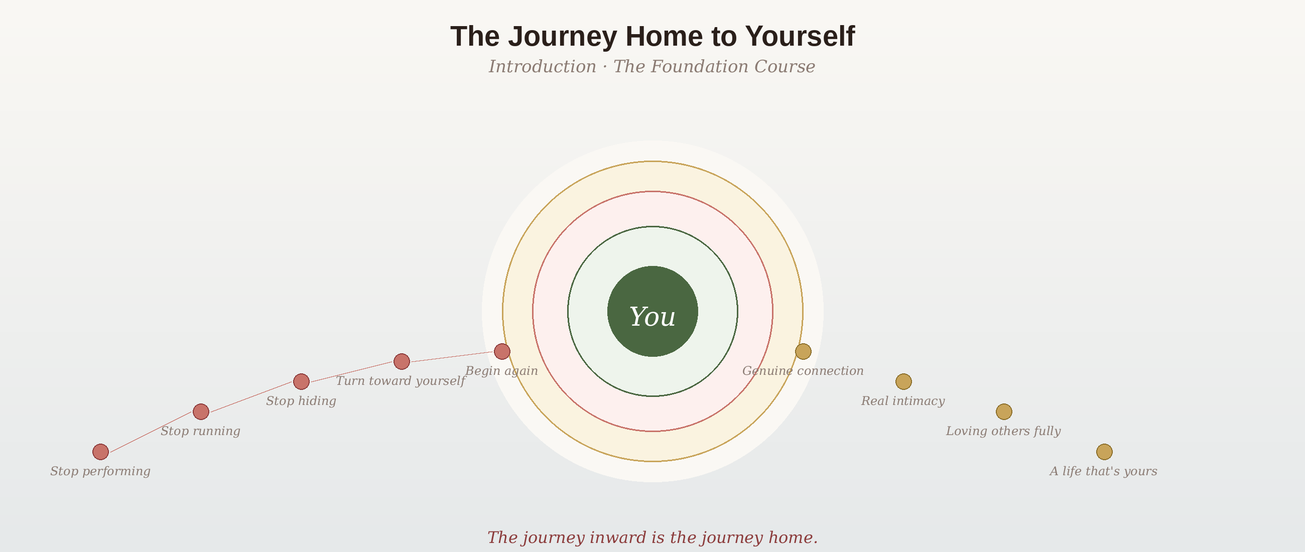 The journey home to yourself